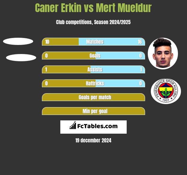 Caner Erkin vs Mert Mueldur h2h player stats