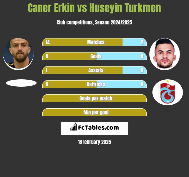 Caner Erkin vs Huseyin Turkmen h2h player stats