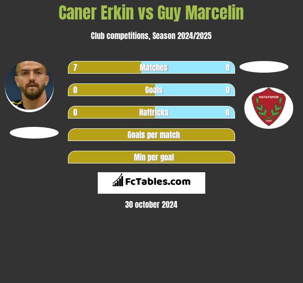 Caner Erkin vs Guy Marcelin h2h player stats