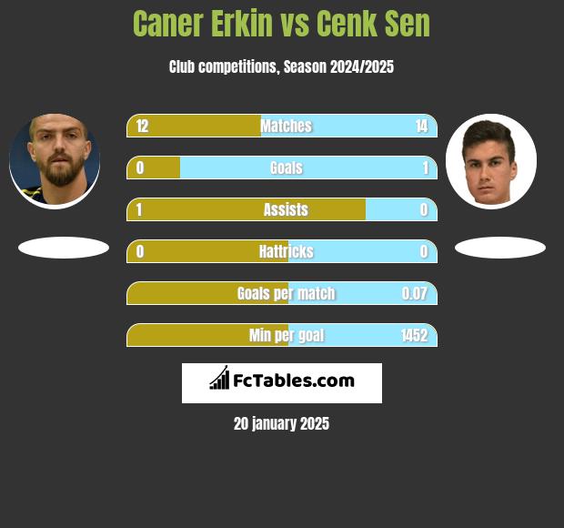 Caner Erkin vs Cenk Sen h2h player stats