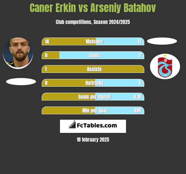 Caner Erkin vs Arseniy Batahov h2h player stats