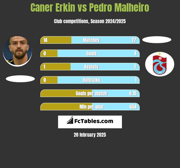 Caner Erkin vs Pedro Malheiro h2h player stats