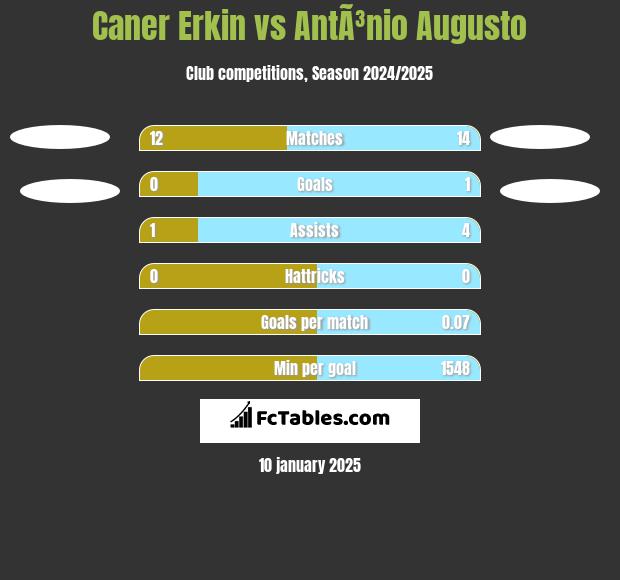 Caner Erkin vs AntÃ³nio Augusto h2h player stats