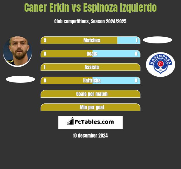 Caner Erkin vs Espinoza Izquierdo h2h player stats