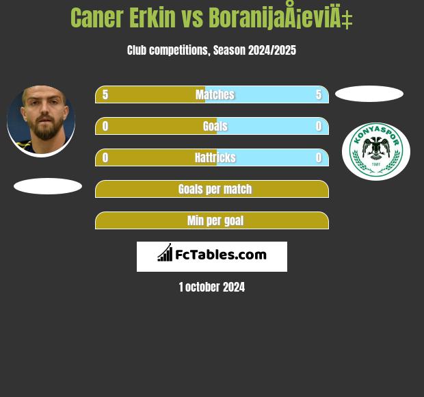 Caner Erkin vs BoranijaÅ¡eviÄ‡ h2h player stats