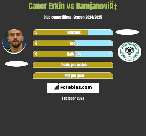 Caner Erkin vs DamjanoviÄ‡ h2h player stats