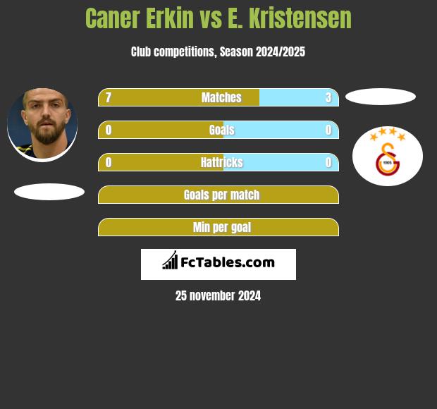 Caner Erkin vs E. Kristensen h2h player stats