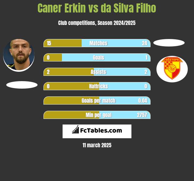 Caner Erkin vs da Silva Filho h2h player stats