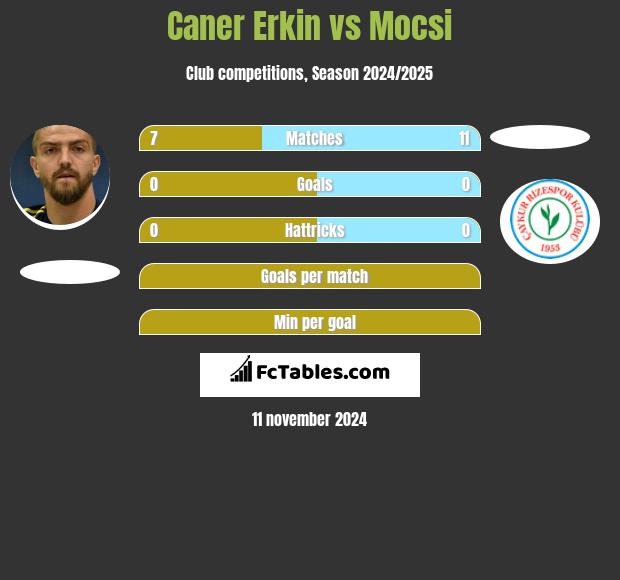 Caner Erkin vs Mocsi h2h player stats