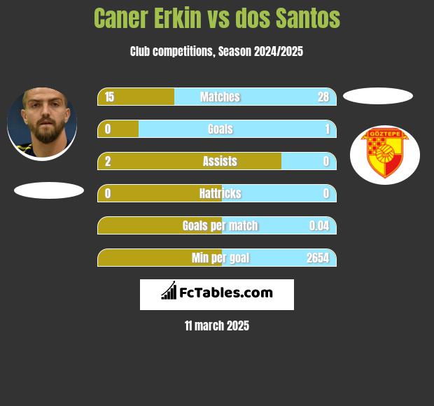 Caner Erkin vs dos Santos h2h player stats