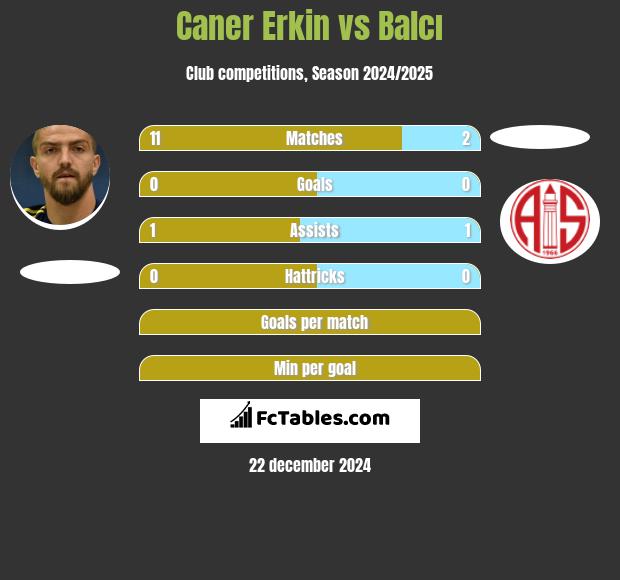 Caner Erkin vs Balcı h2h player stats