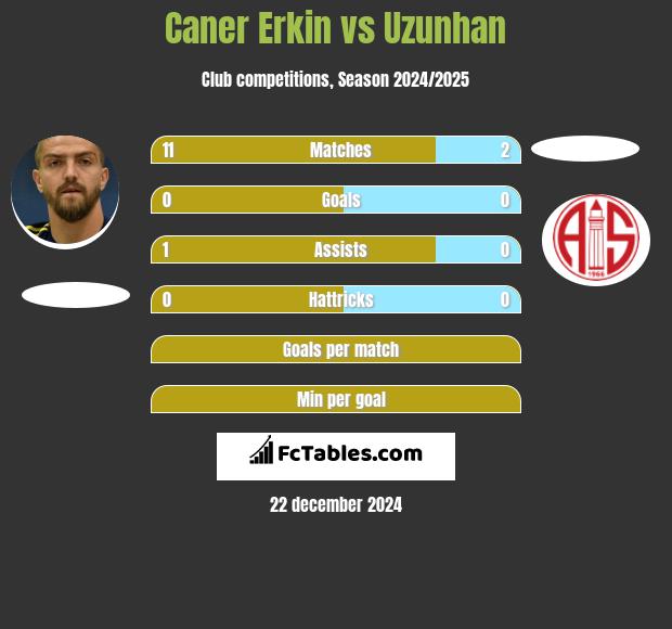 Caner Erkin vs Uzunhan h2h player stats