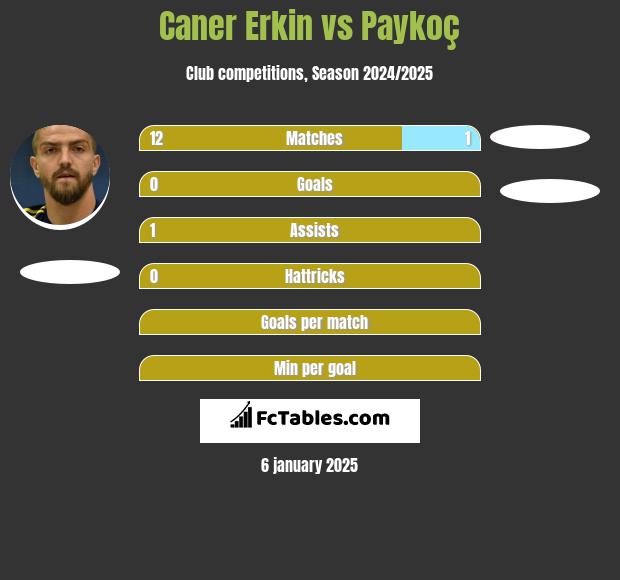 Caner Erkin vs Paykoç h2h player stats