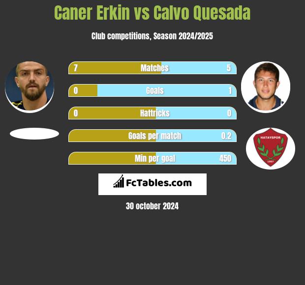 Caner Erkin vs Calvo Quesada h2h player stats