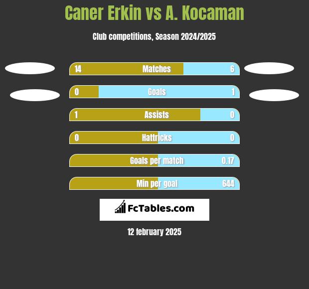 Caner Erkin vs A. Kocaman h2h player stats