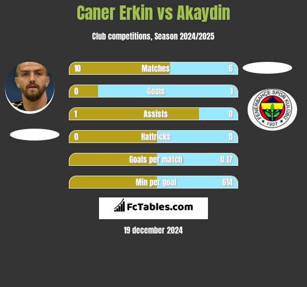 Caner Erkin vs Akaydin h2h player stats