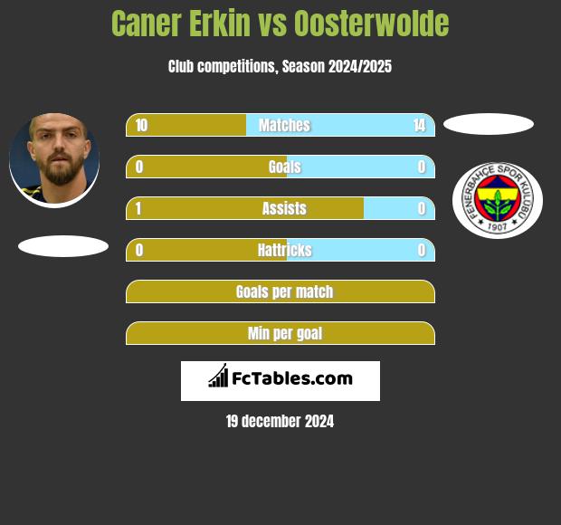 Caner Erkin vs Oosterwolde h2h player stats