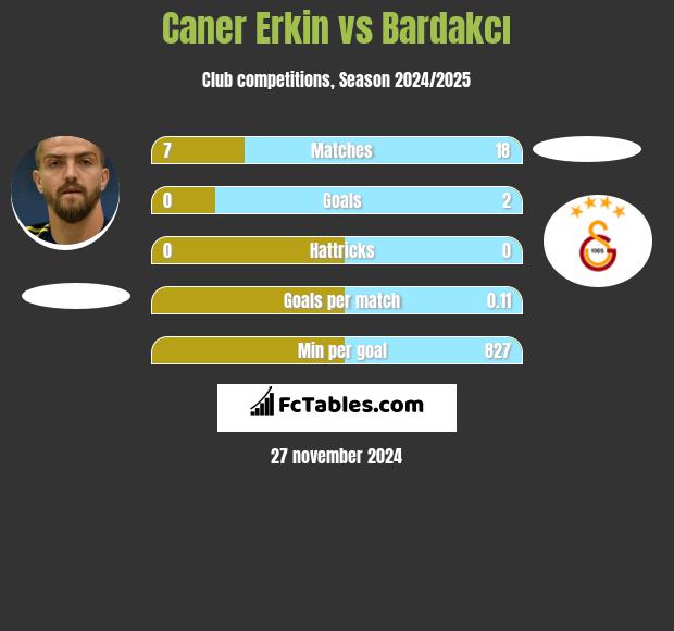 Caner Erkin vs Bardakcı h2h player stats