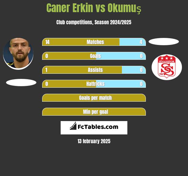 Caner Erkin vs Okumuş h2h player stats