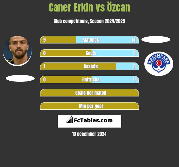 Caner Erkin vs Özcan h2h player stats