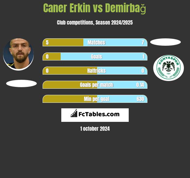 Caner Erkin vs Demirbağ h2h player stats