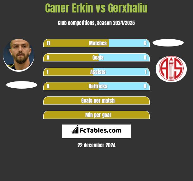 Caner Erkin vs Gerxhaliu h2h player stats