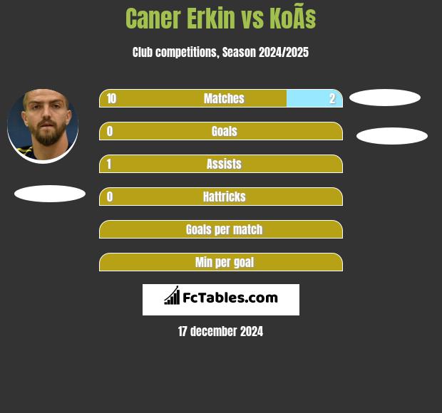 Caner Erkin vs KoÃ§ h2h player stats