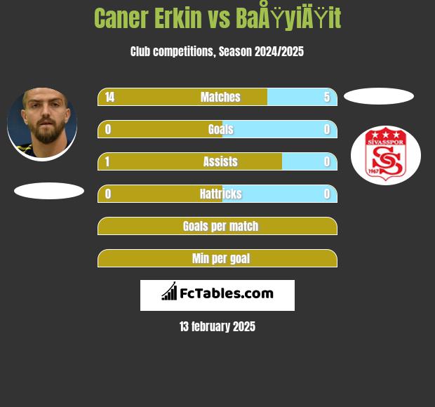 Caner Erkin vs BaÅŸyiÄŸit h2h player stats