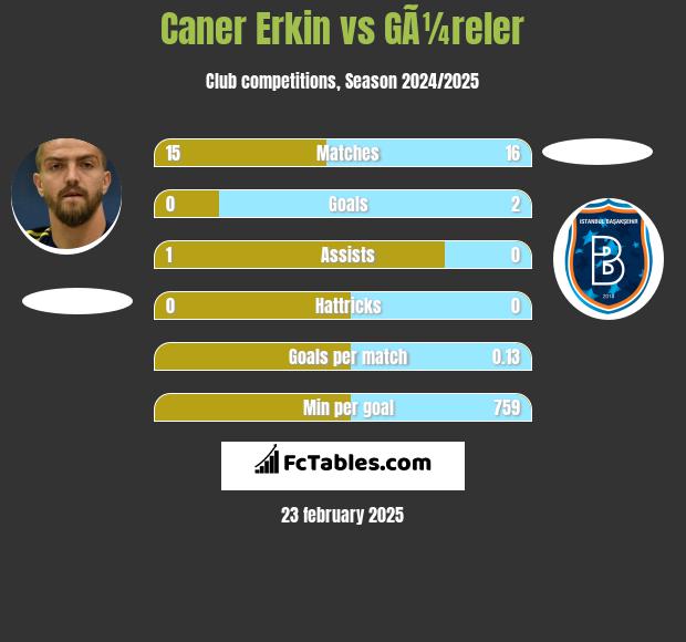 Caner Erkin vs GÃ¼reler h2h player stats