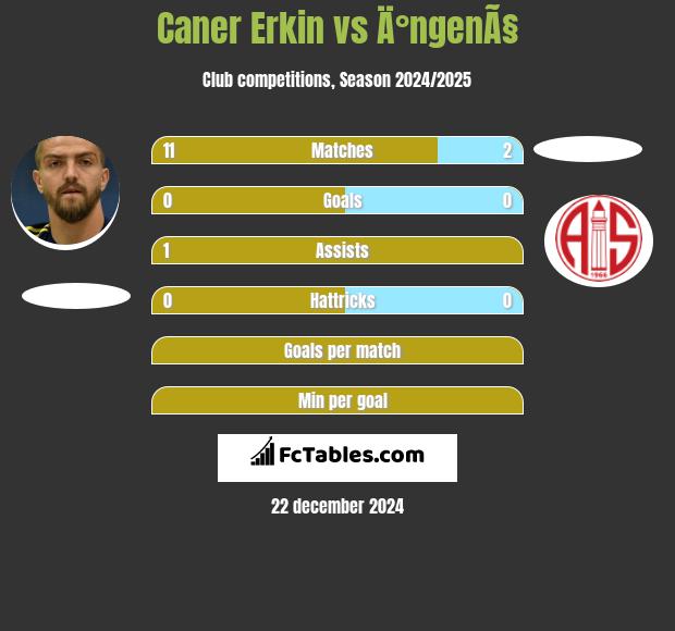 Caner Erkin vs Ä°ngenÃ§ h2h player stats