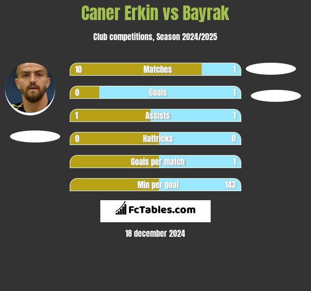 Caner Erkin vs Bayrak h2h player stats