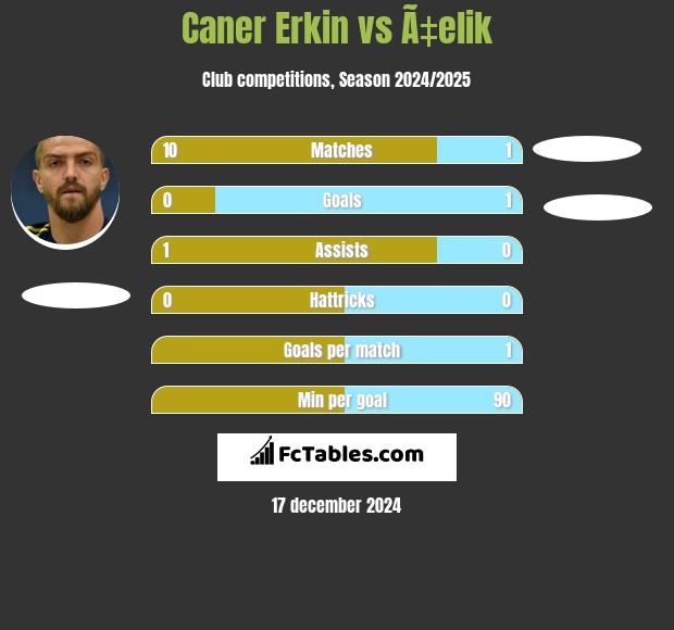 Caner Erkin vs Ã‡elik h2h player stats