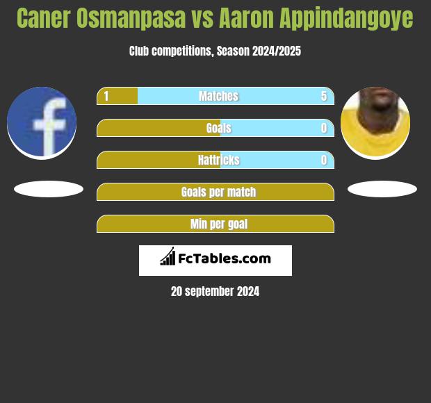 Caner Osmanpasa vs Aaron Appindangoye h2h player stats