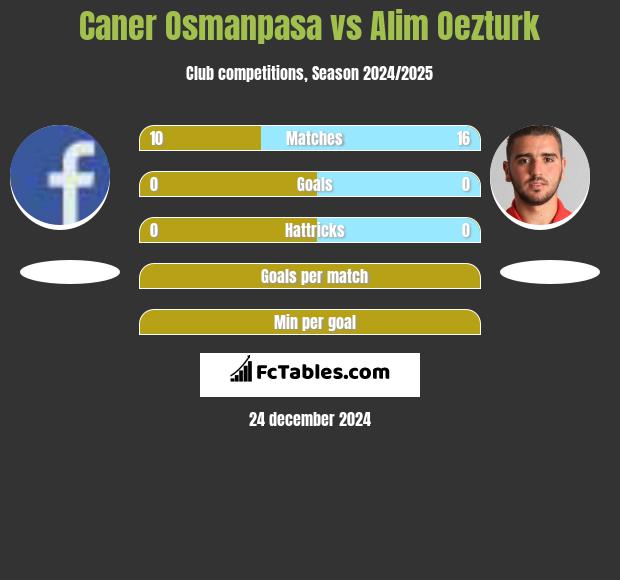 Caner Osmanpasa vs Alim Oezturk h2h player stats