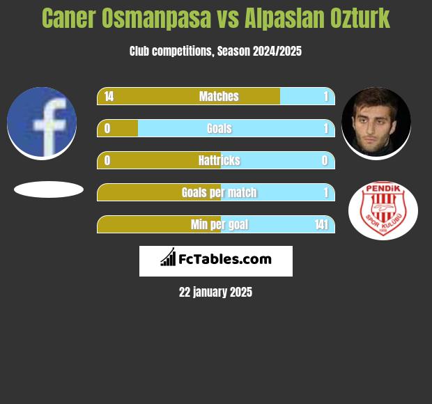 Caner Osmanpasa vs Alpaslan Ozturk h2h player stats