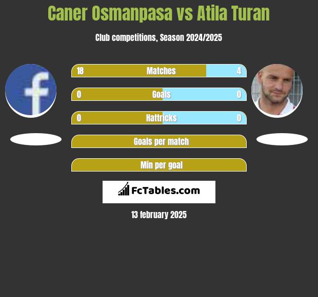 Caner Osmanpasa vs Atila Turan h2h player stats