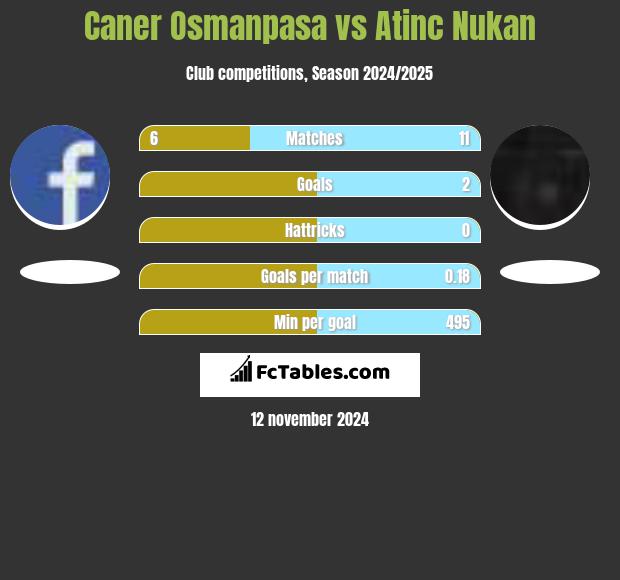 Caner Osmanpasa vs Atinc Nukan h2h player stats