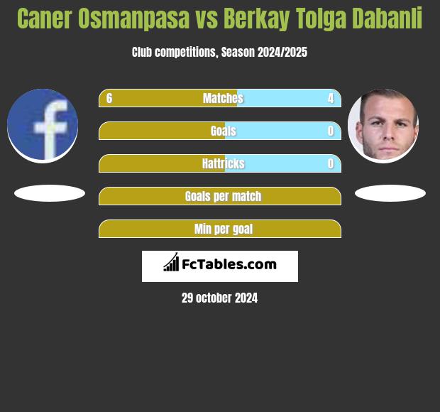 Caner Osmanpasa vs Berkay Tolga Dabanli h2h player stats