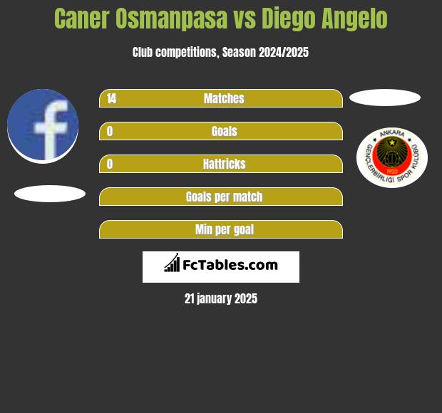 Caner Osmanpasa vs Diego Angelo h2h player stats