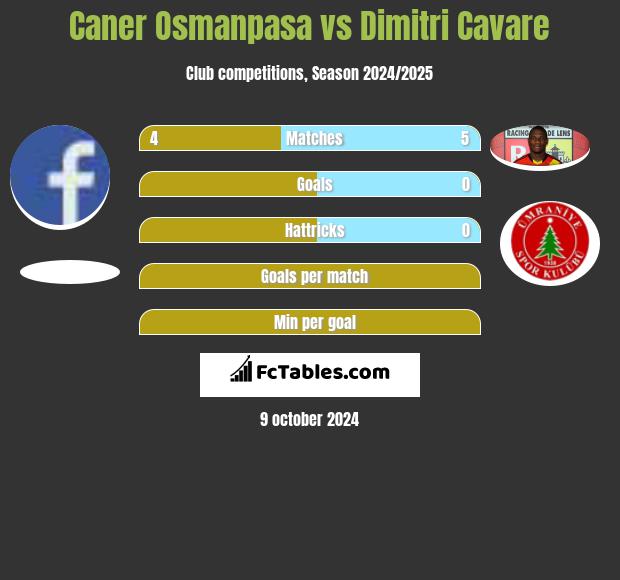 Caner Osmanpasa vs Dimitri Cavare h2h player stats