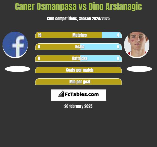 Caner Osmanpasa vs Dino Arslanagic h2h player stats