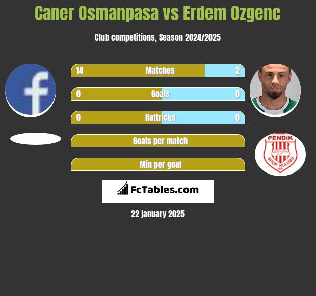 Caner Osmanpasa vs Erdem Ozgenc h2h player stats