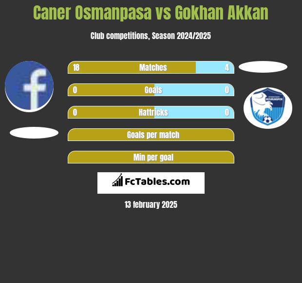 Caner Osmanpasa vs Gokhan Akkan h2h player stats