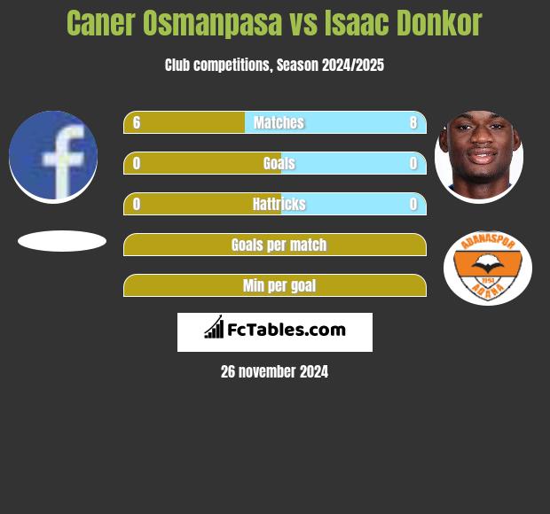 Caner Osmanpasa vs Isaac Donkor h2h player stats