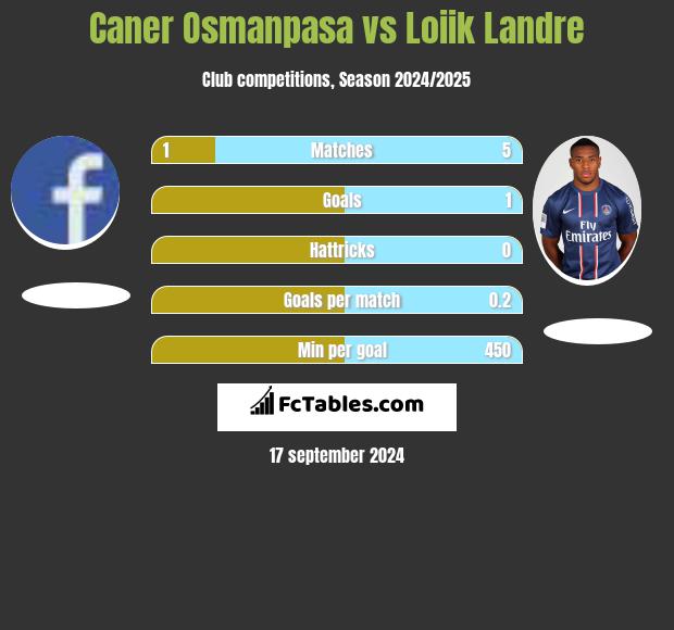 Caner Osmanpasa vs Loiik Landre h2h player stats