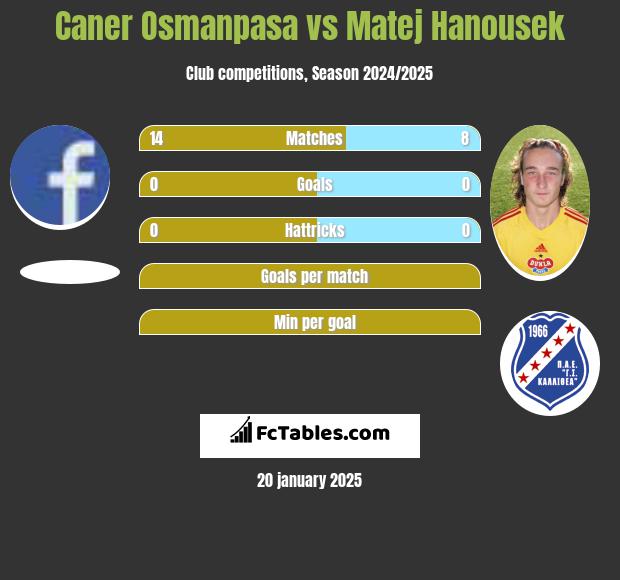 Caner Osmanpasa vs Matej Hanousek h2h player stats