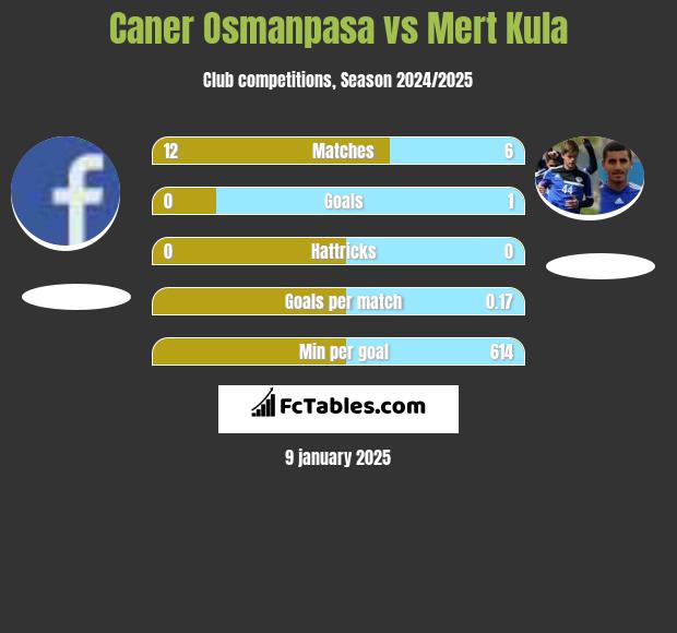 Caner Osmanpasa vs Mert Kula h2h player stats