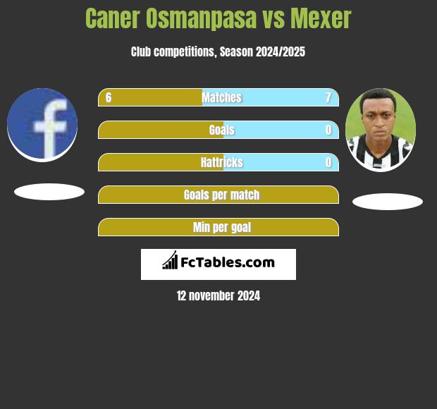 Caner Osmanpasa vs Mexer h2h player stats