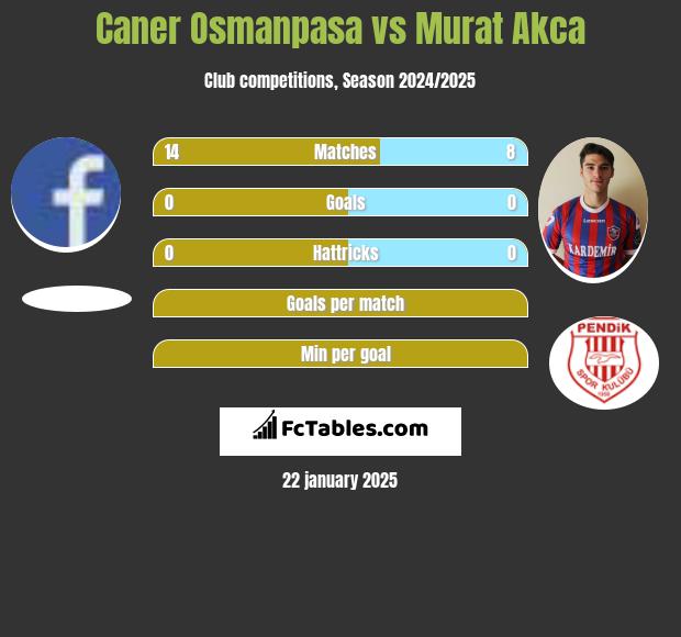 Caner Osmanpasa vs Murat Akca h2h player stats