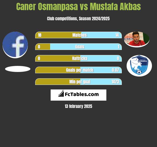 Caner Osmanpasa vs Mustafa Akbas h2h player stats